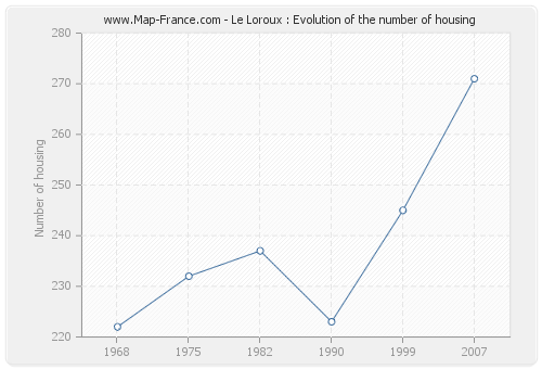 Le Loroux : Evolution of the number of housing